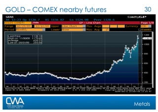 GOLD – COMEX nearby futures Metals 