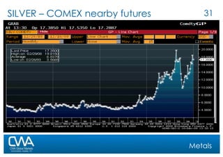 SILVER – COMEX nearby futures Metals 