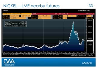 NICKEL – LME nearby futures Metals 