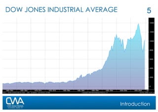 DOW JONES INDUSTRIAL AVERAGE Introduction mmmm 