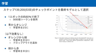 学習
ステップ139,200(53日)のチェックポイントを最終モデルとして選択
● 1エポックの約80％で終了
○ 5690億トークンを使用
● 青からオレンジ
○ 学習率を2/3に
（以下効果なし）
● オレンジから緑
○ 学習率を半分に
○ ドロップアウトを追加
● 緑から赤
○ 学習率を半分に
 