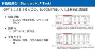 評価結果②（Standard NLP Task）
GPT-3には負けるものの、BLOOM176Bよりは全体的に高精度
● 知識評価
○ BLOOM176Bと僅差、GPT-3には
及ばず
● 読解力
○ GPT-3の次に高精度
● 言語タスク
○ 読解力と同様、GPT-3の次に高精
度
 