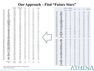Our Approach – Find “Future Stars”
                      Marketcap   QFII Marketcap                                                                        QFII
                                                   QFII %   P/B   P/E     EV/EBITDA                       Marketcap
                      ($US mn)      ($US mn)                                                                          Marketcap
                                                                                                                                  QFII %   P/B   P/E    EV/EBITDA
1101       台泥           4,314          1,457       33.8     1.4   15.4       5.3
                                                                                                          ($US mn)    ($US mn)
1102       亞泥           3,665           648        17.7     1.3   11.2       9.3
1216       統一           7,188          3,521       49.0     2.9   22.3       8.1      1580      新麥           156        13         8.1     3.7   10.6      6.0
1301       台塑          16,322          5,936       36.4     2.1   14.3      14.9      1709      和益           277        12         4.2     1.4   10.7      6.4
1303       南亞          15,809          4,017       25.4     1.8   20.6      11.6      4401     東隆興           113         1         0.9     1.7    7.0      4.9
1326       台化          15,668          5,614       35.8     1.9   14.6      10.6      1707     葡萄王           212        17         8.1     2.9    9.7      5.4
1402      遠東新           5,142          1,063       20.7     1.5   14.9       6.8      4105      東洋           630        25         4.0     7.1   22.3     23.2
1722       台肥           2,329           875        37.6     1.4   23.4      93.8      4104      佳醫           207        13         6.2     1.1   15.6     10.4
1802       台玻           2,242           169        7.6      1.4   27.5      14.5      5211      蒙恬           42          4        10.5     2.2    6.6     11.0
2002       中鋼          14,431          1,940       13.4     1.5   22.6      10.2      3060      銘異           392        25         6.3     3.0   14.3      6.0
2105       正新           6,099           861        14.1     3.5   21.4       9.9      9955      佳龍           102         2         2.1     NM    NM       NM
2201     裕隆汽車           2,648           337        12.7     1.2   22.4       9.8      9930   中聯資源            350         7         1.9     2.6   18.0      8.5
2207      和泰車           3,459           747        21.6     3.9   16.1       6.4      8390     金益鼎           91          1         1.2     1.8    9.6     12.4
2301     光寶科技           2,788          1,176       42.2     1.2   11.7       4.4      2913      農林           309        17         5.3     0.9   38.5     NM
2303       聯電           6,355          2,974       46.8     0.9   18.6       4.2      6184     大豐電           135         5         3.4     2.6   14.3      9.6
2308      台達電           7,579          5,247       69.2     3.0   20.9       8.9      9908     大台北           324        10         3.2     1.2   14.2     13.4
2311      日月光           6,539          4,619       70.6     1.9   14.3       5.6      8926     台汽電           409        19         4.8     1.5   12.9     NM
2317       鴻海          31,533         16,069       51.0     1.7   11.8       7.3      4927     KY泰鼎          142        73        51.2     2.1   10.3      4.7
2324       仁寶           5,027          2,964       59.0     1.5   14.0       6.4      1704      榮化          1,252       305       24.3     1.7    9.5     13.6
2325       矽品           3,563          1,981       55.6     1.8   22.2       5.3      2448      晶電          2,123       799       37.7     1.4   25.5     13.6
2330      台積電          72,923         56,122       77.0     3.6   16.9       7.5      3490      單井           25          0         0.1     1.0   12.6      6.0
2347       聯強           3,673          1,888       51.4     2.5   15.0      23.7      1590      Airtac       865        692       80.0     4.9   14.2      9.8
2353       宏碁           3,214          1,177       36.6     1.3    NM        NM       6153     嘉聯益           477        49        10.2     2.0    9.9      5.6
2354       鴻準           4,085          1,070       26.2     2.3   15.7       9.1      3293      鈊象           334        29         8.8     3.0    8.9     11.1
2357       華碩           8,155          4,326       53.1     2.1   14.4       6.7      8044   網路家庭            432        146       33.8     9.7   24.8     19.1
2382       廣達          10,498          3,999       38.1     2.8   14.4      11.0      8255      朋程           204         2         1.1     2.7   13.4      8.9
2409       友達           3,928          1,410       35.9     0.6    NM        9.0      6116      彩晶           572        66        11.5     0.6   NM       34.0
2412      中華電          23,557          3,835       16.3     1.9   15.1       8.1             Simple Avg      407        93        13.1     2.6   14.5     11.1
2454      聯發科          10,136          3,428       33.8     2.7   22.8      15.9
2474       可成           4,880          2,117       43.4     2.7   14.2       5.6      3044      健鼎          1,559       980       62.8     2.1   10.7      3.8
2498      宏達電          12,782          6,861       53.7     4.0    6.5       4.8      6153     嘉聯益           477        49        10.2     2.0    9.9      5.6
2801       彰銀           3,644           376        10.3     1.2   12.4      89.5      8072      陞泰           326        11         3.4     2.2   11.4      5.3
2880      華南金           4,518           492        10.9     1.1   16.1      81.4      2107      厚生           323        28         8.8     1.1    4.2      5.8
2881      富邦金           9,084          1,964       21.6     1.2    9.1      29.7      1337     F-亞塑          434        312       71.9     2.3    9.4      3.8
2882      國泰金          10,737          1,805       16.8     1.5   29.5       NM       3030      德律           278        19         6.7     1.9    9.6      3.8
2883      開發金           2,869           445        15.5     0.7   53.8      381.2     6146      耕興           184        56        30.3     3.0   12.6      6.4
2885      元大金           4,557          1,444       31.7     0.9   10.6      84.5
                                                                                      1707     葡萄王           212        17         8.1     2.9    9.7      5.4
2886      兆豐金           8,404          2,025       24.1     1.2   14.3       NM
                                                                                      8210      勤誠           144        14        10.0     2.1    9.0      5.3
2890     永豐金控           2,485           777        31.3     0.9   25.4      54.7
                                                                                      2114     鑫永銓           126         1         1.2     2.4    8.6      5.9
2891      中信金           7,561          3,435       45.4     1.3   12.6      79.1
                                                                                      2420      新巨           123         1         1.2     1.6    7.5      5.0
2892      第一金           4,420           750        17.0     1.1   17.9      96.2
                                                                                      3527      聚積           154         3         2.2     3.0   15.4      5.2
2912      統一超           5,527          2,225       40.3     8.2   26.8      12.3
                                                                                      3213      茂訊           102         4         4.1     2.7    9.8      6.8
3008      大立光           2,117           546        25.8     3.2   12.4      11.7
                                                                                      3611      鼎翰           102         1         0.8     3.0    8.9      6.0
3045      台灣大          10,639          3,566       33.5     6.6   23.9      12.2
                                                                                      8114     振樺電           114         8         6.7     2.8    9.5      5.3
3231       緯創           3,109          1,869       60.1     1.5   10.5       5.1
                                                                                      5490      同亨           96         11        11.9     1.8    8.7      4.7
3481     奇美電子           3,047           622        20.4     0.5    NM        8.0
                                                                                      8103      瀚荃           108         8         7.1     1.9    9.0      3.2
3673      F-TPK         2,926          1,844       63.0     3.1    8.0       6.6
                                                                                      3332      幸康           74          0         0.1     1.7    8.5      6.5
4904       遠傳           7,027          2,855       40.6     2.9   23.8       7.8
                                                                                      8091      翔名           96          1         0.9     2.9    9.8      5.0
5880      合庫金           3,903           452        11.6     1.0   459.8      NM
                                                                                      3526      凡甲           74          0         0.2     1.9   10.6      3.4
6505      台塑化          27,689          1,944       7.0      3.9   38.3      21.3
                                                                                      5439      高技           63          0         0.1     1.5    6.5      3.4
                                                                                      6218   豪勉科技            56          0         0.1     1.7   13.0      6.9
       TWSE 50 Sum     444,795       177,884       40.0     2.0   19.3       8.9
                                                                                      3390      旭軟           62          0         0.2     1.9    6.9      3.9
          TWSE         688,337       226,463       32.9     1.5   15.3      13.2
                                                                                      3563      牧德           58          2         4.2     3.2    9.0      5.9
                                                                                      4429      聚紡           46          2         3.3     1.3   13.2      4.6
                                                                                             Simple Avg      216        61        10.3     2.2    9.6      5.1
 Note: 1) 05/07/2012 stock price and 2012 consensus forecast
 Source: Cmoney, TWSE
 