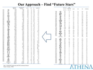 Our Approach – Find “Future Stars”
                       Marketcap      QFII Marketcap                                                                         QFII
                                                        QFII %   P/B    P/E    EV/EBITDA                       Marketcap
                       ($US mn)         ($US mn)                                                                           Marketcap
                                                                                                                                       QFII %   P/B   P/E    EV/EBITDA
1101       台泥               4,548              1,609      35.4    1.4   16.7        7.4                        ($US mn)    ($US mn)
1102       亞泥               3,754                683      18.2    1.4   14.3       11.3
1216       統一               6,476              3,012      46.5    3.0   19.0        9.0    1580      新麥           139         11       8.0      3.6   10.2     7.0
                                                                                           1709      和益           270         11       4.2      1.4   9.1      6.4
1301       台塑              17,853              6,747      37.8    2.0   11.4       14.3
                                                                                           4401     東隆興           112         0        0.4      1.4   6.0      4.3
1303       南亞              16,437              4,325      26.3    1.8   12.1       11.5
                                                                                           1707     葡萄王           194         13       6.5      2.4   11.2     5.3
1326       台化              16,427              6,068      36.9    1.7    9.9       10.1
                                                                                           4105      東洋           647         29       4.5      5.9   11.1     19.4
1402      遠東新               6,032              1,335      22.1    1.8   13.9        7.7
                                                                                           4104      佳醫           237         18       7.4      1.3   11.0     9.5
1722       台肥               2,558              1,014      39.7    1.4   41.2       91.5
                                                                                           5211      蒙恬            47         5        10.5     2.1   17.9     12.2
1802       台玻               2,602                194       7.5    1.6   14.1        9.7
                                                                                           3060      銘異           347         22       6.2      2.1   12.1     6.5
2002       中鋼              14,909              1,889      12.7    1.6   11.6       10.2    9955      佳龍           111         2        1.8      1.2   NM       21.8
2105       正新               5,613                808      14.4    3.7   16.3        9.3    9930    中聯資源           302         5        1.7      2.3   13.8     9.3
2201     裕隆汽車               3,214                450      14.0    1.4   21.1       13.5    8390     金益鼎            84         1        1.2      1.5   9.8      11.3
2301     光寶科技               2,781              1,166      41.9    1.2    9.2        3.0    2913      農林           308         14       4.6      0.7   38.9     NM
2303       聯電               6,673              2,933      44.0    0.9    7.8        4.0    6184     大豐電           123         4        3.0      2.4   12.7     10.1
2308      台達電               6,329              4,251      67.2    2.5   12.2       16.1    9908     大台北           314         9        3.0      1.1   15.1     12.7
2311      日月光               6,318              4,390      69.5    2.1   10.2        5.8    8926     台汽電           401         17       4.2      1.4   10.6     NM
2317       鴻海              34,027             16,581      48.7    2.0   12.2        9.8    4927     KY泰鼎          123         61       49.3     1.6   7.1      5.0
2324       仁寶               4,998              2,822      56.5    1.2    6.0        6.6    1704      榮化          1,529       369       24.2     1.8   11.1     11.6
2325       矽品               3,361              1,897      56.5    1.6   17.0        6.9    2448      晶電          2,139       837       39.1     1.3   8.1      10.5
2330      台積電              66,084             49,972      75.6    3.5   12.3        6.8    3490      單井            25         0         0       0.9   12.1     6.0
2347       聯強               3,808              2,112      55.5    3.3   21.7       26.8    1590      Airtac       805        618       76.8     3.8   10.0     9.0
2353       宏碁               3,790              1,370      36.2    1.1    6.8      171.3    6153     嘉聯益           541        116       21.5     2.2   12.1     5.3
2354       鴻準               4,769              1,350      28.3    2.4   15.6        9.4    3293      鈊象           490         39       8.0      4.8   12.7     12.2
2357       華碩               6,098              2,798      45.9    1.6   10.5        6.8    8044    網路家庭           408        133       32.7     8.8   14.7     20.5
2382       廣達               8,706              3,017      34.7    2.2   13.5       13.6    8255      朋程           258         3        1.1      3.0   16.5     9.7
2409       友達               4,914              1,810      36.8    0.5   19.5        9.5    6116      彩晶           482         59       12.2     0.4   NM       8.0
2412      中華電              24,746              5,454      22.0    2.0   15.6        7.1           Simple Avg      417         96       13.8     2.4   12.8     10.2
2454      聯發科              11,169              4,044      36.2    2.7    9.7       22.6
2474       可成               4,654              2,083      44.8    3.8   28.4        5.2    3044      健鼎          1,489       837       56.2     1.9   8.3       3.8
2498      宏達電              16,502              9,040      54.8    5.6   10.5        8.9    6153     嘉聯益           541        116       21.5     2.2   12.1      5.3
                                                                                           8072      陞泰           322         9        2.7      2.1   10.4      5.9
2801       彰銀               4,095                433      10.6    1.2   13.8      152.1
                                                                                           2107      厚生           344         26       7.6      1.1   7.4       5.8
2880      華南金               4,792                491      10.3    1.3   21.9      121.6
                                                                                           1337     F-亞塑          338        244       72.2     1.8   8.5       3.7
2881      富邦金              10,621              2,455      23.1    1.3   14.0       79.7
                                                                                           3030      德律           268         14       5.2      1.6   5.9       3.7
2882      國泰金              12,066              2,079      17.2    1.5   72.4      NM
                                                                                           6146      耕興           173         49       28.2     2.7   9.8       6.1
2883      開發金               3,769                584      15.5    0.7   10.7      629.9
                                                                                           1707     葡萄王           194         13       6.5      2.4   11.2      5.3
2885      元大金               5,910              2,058      34.8    1.3   19.2      141.8
                                                                                           8210      勤誠           139         14       10.0     1.9   7.8       4.0
2886      兆豐金               8,329              1,907      22.9    1.1   14.2      NM       2114     鑫永銓           124         1        1.2      2.2   8.5       6.1
2888      新光金               2,691                646      24.0    0.8   28.3      NM       2420      新巨           118         1        1.0      1.4   6.8       4.0
2890     永豐金控               2,458                757      30.8    0.7   12.6       96.5    3527      聚積           127         1        1.1      2.4   9.7       6.0
2891      中信金               7,956              3,730      46.9    1.3   14.4       87.7    3213      茂訊           108         4        3.7      2.9   9.4       6.7
2892      第一金               4,957                807      16.3    1.2   18.7      154.8    3611      鼎翰           106         1        1.0      3.1   9.2       5.7
2912      統一超               5,614              2,278      40.6    8.3   29.4       10.6    8114     振樺電           102         7        6.6      2.5   8.6       5.9
3008      大立光               3,116              1,092      35.1    4.8   19.5       14.2    5490      同亨           102         13       12.3     1.8   9.0       4.3
3045      台灣大              10,148              3,270      32.2    6.2   22.7       10.2    8103      瀚荃            92         3        3.6      1.5   6.2       3.7
3231       緯創               3,127              1,759      56.3    1.5    7.3        7.0    3332      幸康            74         0        0.1      1.7   10.8      6.5
3481     奇美電子               3,827                798      20.9    0.4   NM         13.7    8091      翔名            88         2        2.1      2.5   8.2       5.2
3673        TPK             3,733              2,676      71.7    6.1   19.1        8.4    3526      凡甲            83         0        0.1      1.9   10.4      3.8
4904       遠傳               6,159              2,098      34.1    2.5   20.4        5.8    5439      高技            62         0        0.2      1.4   6.8       3.6
5880      合庫金               4,233                474      11.2   NM     NM        NM       6218    豪勉科技            62         0        0.5      1.6   6.3       4.8
6505      台塑化              28,387              1,947       6.9    3.5   21.2       16.0    3390      旭軟            63         0        0.1      1.9   7.4       4.3
        TWSE 50 Sum       456,133            177,564      38.9    1.9   13.8       10.1    3563      牧德            53         2        3.5      2.3   7.2       5.2
           TWSE           703,607            225,576      32.1    1.4   14.7       16.5    4429      聚紡            46         1        2.8      1.7   8.6       4.9
                                                                                                  Simple Avg      209         54       10.0     2.0   8.6       5.0

  Note: 1) 02/04/2012 stock price and 2012 consensus forecast
  Source: Cmoney, TWSE
 