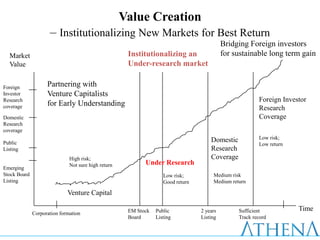 Value Creation
                     – Institutionalizing New Markets for Best Return
                                                                                            Bridging Foreign investors
  Market                                              Institutionalizing an                 for sustainable long term gain
  Value                                               Under-research market

Foreign             Partnering with
Investor            Venture Capitalists
Research                                                                                                 Foreign Investor
coverage            for Early Understanding
                                                                                                         Research
Domestic                                                                                                 Coverage
Research
coverage
                                                                                      Domestic           Low risk;
Public                                                                                                   Low return
Listing                                                                               Research
                              High risk;                                              Coverage
                              Not sure high return          Under Research
Emerging
Stock Board                                                         Low risk;          Medium risk
Listing                                                             Good return        Medium return

                             Venture Capital

                                                      EM Stock   Public           2 years        Sufficient           Time
              Corporation formation
                                                      Board      Listing          Listing        Track record
 