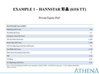 EXAMPLE 1 – HANNSTAR 彩晶 (6116 TT)

                                                     Private Equity Put?

HANNSTAR VALUATION

Marketcap ($US mn)                                                                                                           518

Net Debt ($US mn)                                                                                                            117

Enterprise Value ($US mn)                                                                                                    635

2011(E) Sales ($US mn)                                                                                                      1,390

Book Value ($US mn)                                                                                                         1,280

2011(E) Operating Cash Flow ($US mn)                                                                                         132

Net PP&E ($US mn)                                                                                                           1,179

Short Term Investments ($US mn)                                                                                               51

P/B                                                                                                                          0.4x

EV/Book                                                                                                                      0.5x

EV/Operating Cash Flow                                                                                                       4.8x
Note: 1) 2011(E) Operating Cash Flow uses Annualized 1Q-3Q11 OPCF. 2) 02/04/2012 stock price. 3) 3Q11 Balance Sheet Data.
Source: Cmoney;
 