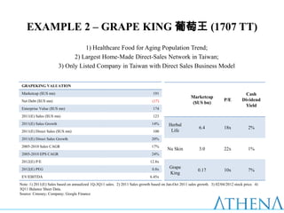 EXAMPLE 2 – GRAPE KING 葡萄王 (1707 TT)
                                  1) Healthcare Food for Aging Population Trend;
                              2) Largest Home-Made Direct-Sales Network in Taiwan;
                        3) Only Listed Company in Taiwan with Direct Sales Business Model


 GRAPEKING VALUATION
 Marketcap ($US mn)                                                             191                                                    Cash
                                                                                                       Marketcap
 Net Debt ($US mn)                                                              (17)                                       P/E        Dividend
                                                                                                       ($US bn)
                                                                                                                                       Yield
 Enterprise Value ($US mn)                                                      174
 2011(E) Sales ($US mn)                                                         123
 2011(E) Sales Growth                                                          14%        Herbal
                                                                                                            6.4            18x            2%
 2011(E) Direct Sales ($US mn)                                                  100        Life
 2011(E) Direct Sales Growth                                                   20%
 2005-2010 Sales CAGR                                                          17%
                                                                                         Nu Skin            3.0            22x            1%
 2005-2010 EPS CAGR                                                            24%
 2012(E) P/E                                                                  12.8x
 2012(E) PEG                                                                    0.8x      Grape
                                                                                                           0.17            10x            7%
                                                                                          King
 EV/EBITDA                                                                    6.45x
Note: 1) 2011(E) Sales based on annualized 1Q-3Q11 sales. 2) 2011 Sales growth based on Jan-Oct 2011 sales growth. 3) 02/04/2012 stock price. 4)
3Q11 Balance Sheet Data.
Source: Cmoney; Company; Google Finance
 