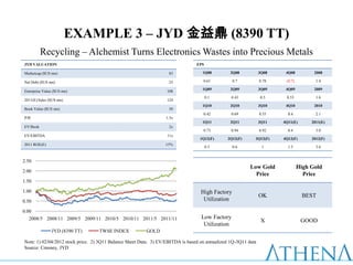 EXAMPLE 3 – JYD 金益鼎 (8390 TT)
          Recycling – Alchemist Turns Electronics Wastes into Precious Metals
JYD VALUATION                                                                    EPS

Marketcap ($US mn)                                                  83             1Q08         2Q08            3Q08    4Q08          2008

Net Debt ($US mn)                                                   25              0.61          0.7           0.78    (0.7)          1.4

                                                                                   1Q09         2Q09            3Q09    4Q09          2009
Enterprise Value ($US mn)                                          108
                                                                                       0.1       0.43           0.5     0.53           1.6
2011(E) Sales ($US mn)                                             124
                                                                                   1Q10         2Q10            3Q10    4Q10          2010
Book Value ($US mn)                                                 50
                                                                                    0.42         0.69           0.55     0.4           2.1
P/B                                                               1.5x
                                                                                   1Q11         2Q11            3Q11   4Q11(E)       2011(E)
EV/Book                                                             2x
                                                                                    0.73         0.94           0.92     0.4           3.0
EV/EBITDA                                                          11x
                                                                                  1Q12(F)      2Q12(F)      3Q12(F)    4Q12(F)       2012(F)
2011 ROE(E)                                                       15%
                                                                                       0.5        0.6            1       1.5           3.6


2.50
                                                                                                          Low Gold              High Gold
2.00
                                                                                                            Price                 Price
1.50

1.00                                                                              High Factory
                                                                                                                OK                BEST
0.50                                                                               Utilization

0.00
  2008/5 2008/11 2009/5 2009/11 2010/5 2010/11 2011/5 2011/11                      Low Factory
                                                                                                                 X               GOOD
                                                                                    Utilization
               JYD (8390 TT)       TWSE INDEX            GOLD

Note: 1) 02/04/2012 stock price. 2) 3Q11 Balance Sheet Data. 3) EV/EBITDA is based on annualized 1Q-3Q11 data
Source: Cmoney, JYD
 