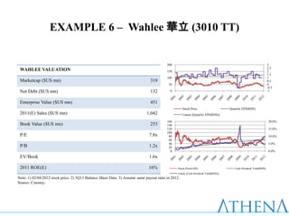 EXAMPLE 6 – Wahlee 華立 (3010 TT)


                                                                                         200                                                                      3
                                                                                                                                                                  2.5
 WAHLEE VALUATION                                                                        150                                                                      2
                                                                                                                                                                  1.5
                                                                                         100                                                                      1
 Marketcap ($US mn)                                                            319                                                                                0.5
                                                                                          50                                                                      0
                                                                                                                                                                  -0.5
 Net Debt ($US mn)                                                             132         0                                                                      -1


 Enterprise Value ($US mn)                                                     451
                                                                                                    Stock Price                     Quaterly EPS(RHS)
 2011(E) Sales ($US mn)                                                      1,042                  Linear (Quaterly EPS(RHS))

                                                                                         160                                                                       20.0%
 Book Value ($US mn)                                                           253       140
                                                                                         120                                                                       15.0%
                                                                                         100
 P/E                                                                          7.8x        80                                                                       10.0%
                                                                                          60
                                                                                          40                                                                       5.0%
 P/B                                                                          1.2x        20
                                                                                           0                                                                       0.0%
 EV/Book                                                                      1.6x

 2011 ROE(E)                                                                  16%               Stock Price(LHS)                       Cash Dividend Yield(RHS)
                                                                                                Linear (Cash Dividend Yield(RHS))
Note: 1) 02/04/2012 stock price. 2) 3Q11 Balance Sheet Data. 3) Assume same payout ratio in 2012.
Source: Cmoney;
 