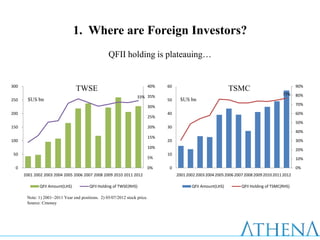 1. Where are Foreign Investors?
                                                  QFII holding is plateauing…


300                                                                        40%   60                                                                 90%
                                 TWSE                                                                           TSMC
                                                                                                                                            77%     80%
                                                                  33% 35%
250     $US bn                                                                   50     $US bn
                                                                                                                                                    70%
                                                                           30%
200                                                                              40                                                                 60%
                                                                           25%
                                                                                                                                                    50%
150                                                                        20%   30
                                                                                                                                                    40%
                                                                           15%
100                                                                              20                                                                 30%
                                                                           10%
                                                                                                                                                    20%
 50                                                                              10
                                                                           5%                                                                       10%

  0                                                                        0%     0                                                                 0%
      2001 2002 2003 2004 2005 2006 2007 2008 2009 2010 2011 2012                     2001 2002 2003 2004 2005 2006 2007 2008 2009 2010 2011 2012

             QFII Amount(LHS)           QFII Holding of TWSE(RHS)                            QFII Amount(LHS)          QFII Holding of TSMC(RHS)

       Note: 1) 2001~2011 Year end positions. 2) 05/07/2012 stock price.
       Source: Cmoney
 