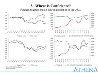 3. Where is Confidence?
                         Foreign investors put on Taiwan despite up in the US…
1.2
                                                             3,500                                                                                                                                                             40,000
1.1                                                          3,000                                                                                                                                                             35,000
                                                     1.09                                                                                                                                                                      30,000
1.0                                                          2,500
                                                                                                                                                                                                                               25,000
                                                             2,000
0.9                                                                                                                                                                                                                            20,000
                                                             1,500
0.8                                                  0.86                                                                                                                                                                      15,000
                                                             1,000                                                                                                                                                             10,000
0.7                                                           500                                                                                                                                                              5,000
0.6                                                             0                                                                                                                                                              0




                                                                                                          May-11




                                                                                                                                                                                                                      May-12
                                                                                                                                                                         Dec-11
                                                                                                                                     Aug-11
                                                                      Jan-11
                                                                               Feb-11


                                                                                                 Apr-11




                                                                                                                                              Sep-11
                                                                                                                                                       Oct-11




                                                                                                                                                                                  Jan-12
                                                                                                                                                                                           Feb-12


                                                                                                                                                                                                             Apr-12
                                                                                        Mar-11




                                                                                                                            Jul-11




                                                                                                                                                                                                    Mar-12
                                                                                                                   Jun-11




                                                                                                                                                                Nov-11
                    NASDAQ Index       TWSE Index                    NASDAQ Index(LHS)                                               QFII NET SHORT POSITION IN FUTURES(RHS)

1.1                                                          9,500                                                                                                                                                             35,000
1.1                                                          9,000                                                                                                                                                             30,000
1.0                                                          8,500
1.0                                                                                                                                                                                                                            25,000
                                                             8,000
0.9                                                   0.86                                                                                                                                                                     20,000
                                                             7,500
0.9
                                                             7,000                                                                                                                                                             15,000
0.8
                                                             6,500
0.8                                                                                                                                                                                                                            10,000
0.7                                                          6,000
                                                             5,500                                                                                                                                                             5,000
0.7
0.6                                                          5,000                                                                                                                                                             0


                                                                                                          May-11




                                                                                                                                                                                                                      May-12
                                                                                                                                                                         Dec-11
                                                                                                                                     Aug-11
                                                                      Jan-11
                                                                               Feb-11


                                                                                                 Apr-11




                                                                                                                                              Sep-11
                                                                                                                                                       Oct-11




                                                                                                                                                                                  Jan-12
                                                                                                                                                                                           Feb-12


                                                                                                                                                                                                             Apr-12
                                                                                        Mar-11




                                                                                                                            Jul-11




                                                                                                                                                                                                    Mar-12
                                                                                                                   Jun-11




                                                                                                                                                                Nov-11
                    Shanghai A Index    TWSE Index                         TWSE(LHS)                                        QFII NET SHORT POSITION IN FUTURES(RHS)
 Note: 05/07/2012 stock price.
 Source: Cmoney ;
 