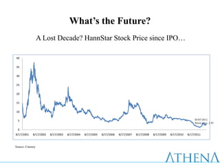 What’s the Future?
                 A Lost Decade? HannStar Stock Price since IPO…

40

35

30

25

20

15

10

 5                                                                                                                           05/07/2012
                                                                                                                             Stock price: 2.95

 0
8/17/2001   8/17/2002   8/17/2003   8/17/2004   8/17/2005   8/17/2006   8/17/2007   8/17/2008   8/17/2009   8/17/2010   8/17/2011



Source: Cmoney
 