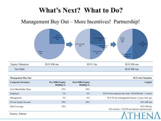 What’s Next? What to Do?
            Management Buy Out – More Incentives! Partnership!

                                            Core
                                        Shareholders                                   Core Shareholders                  Private
                                            25%                                               25%                         Equity
                                                                                                                           40%                      Core
                                                               Debt Leverage                                                                    Shareholders
                                                                   50%                         Management +                                         50%
                                                                                                  Employee
                                                                                                    5%
                          Others                                                     Private Equity
                           75%                                                            20%
                                                                                                                              Management
                                                                                                                              + Employee
                                                                                                                                 10%



Equity Valuation                   $US 500 mn                                  $US 1 bn                                             $US 500 mn
     Net Debt                                                                                                                       $US 500 mn


Management Buy Out                                                                                                                         $US 1 bn Valuation
Corporate Structure                  Pre-MBO Equity          Post-MBO Equity                                                                            Capital
                                          Holding %                Holding %
Core Shareholder Base                                  25%                     50%
Employee                                               2%                      4%                  $US 20 mn (interest free loan ~$US100/mth - 3 years)
Management                                             3%                      6%                          $US 30 mn (management bonus; 3 years lock up)
Private Equity Investor                                20%                     40%                                                                $US 200 mn
Debt Leverage                                          50%                                                                                      $US 500 mn
                                                                                                              (4% interest = $US20 mn interest expense/year)

Source: Athena
 