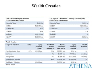Wealth Creation

Entry – Private Company Valuation                       Exit (3 years) – New Public Company Valuation (IPO)
(NT$5.5/share - De-Listing)                             (NT$22/share – Re-Listing)
Enterprise Value                         $US 1 bn       Enterprise Value                               $US 2 bn
EBITDA                                 $US 150 mn       EBITDA                                      $US 250 mn
EV/EBITDA                                     6.5x      EV/EBITDA                                              8x
EV/Book                                       0.8x      EV/Book                                               1.1x
Net DEBT                               $US 500 mn       Net DEBT                                                   0
EQUITY                                 $US 500 mn       EQUITY                                         $US 2 bn


Wealth Creation
Corporate Structure           Today       Equity     Post-MBO           Equity          Equity        Wealth
                                        Valuation       Equity       Valuation       Valuation       Creation
                                         (Today)     Holding %     (Post MBO)         (3 years)
Core Shareholder Base           25%    $US125 mn          50%       $US250 mn         $US1 bn                 8x
Employee                                                   4%        $US20 mn       $US80 mn         Very large
Management                                                 6%        $US30 mn      $US120 mn         Very large
Private Equity Investor                                   40%       $US200 mn      $US800 mn                  4x
Total Equity Valuation                 $US500 mn                    $US500 mn         $US2 bn                 4x
Source: Athena
 