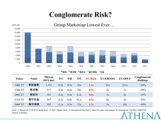 Conglomerate Risk?
$US mn                                      Group Marketcap Lowest Ever…
  18,000
  16,000
  14,000
  12,000
  10,000
   8,000
   6,000
   4,000
   2,000
       0
              2000       2001        2002       2003        2004      2005        2006       2007         2008     2009        2010       2011


                                                       華新     華邦電      華新科       瀚宇博德        彩晶

                                  Mktcap                                                                                         Conglomerate
   Ticker            Name                        P/S        P/B     P/E       EV/Book        EV/EBITDA           EV/OPCF
                                 ($US mn)                                                                                          Holdings
  1605 TT        華新麗華              1,121         0.2x       0.5x    32x          1.1x               32x             221x              ~20%
  2344 TT            華邦電            517          0.4x       0.4x    34x          0.7x               2x               3x               ~30%
  2492 TT            華新科            181          0.2x       0.4x    N.A.         0.6x               3x               8x               ~35%
  6116 TT        瀚宇彩晶               367          0.2x       0.4x    N.A.         0.5x               8x               4x               ~25%
  5469 TT        瀚宇博德               185          0.1x       0.5x    12x          1.7x               5x               10x              ~50%

Note: 1) Based on 1/18/2012 stock price. 2) 3Q11 Book value. 3) Annualized Jan-Oct11 sales for sales calculation. 4) Annualized 1Q-3Q11 EBITDA
Source: Cmoney;
 