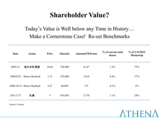 Shareholder Value?
                 Today’s Value is Well below any Time in History…
                   Make a Cornerstone Case! Re-set Benchmarks

                                                                % of current total   % of 1/15/2012
   Date           Action    Price   Share(k)   Amount(TWD mn)
                                                                     shares           Marketcap



 2005/3/1    海外存託憑證         10.66   768,000         8,187             1.3%               75%


2008/8/22 Shares Buyback    7.13    255,000         1,818             0.4%               17%


2008/10/14 Shares Buyback   4.27     40,899         175               0.1%                2%


2011/1/27         私募         5      634,050         3,170             1.1%               29%


Source: Cmoney
 