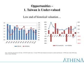 Opportunities –
                                                     1. Taiwan is Under-valued

                                                   Low end of historical valuation…
                                                                                                         100%                                                                                   60.0
3.0                                                                                       16%
                                                                                          14%             80%
2.5                                                                                                                                                                                             40.0
                                                                                          12%             60%                                                                            26.6
2.0                                                                          9%           10%             40%                                                                                   20.0
                                                                                  1.8                                                                                             19.6
1.5                                                                                       8%              20%
                                                                            1.7 5%                                                                                                              0.0
                                                                                          6%                                                                                             15%
1.0                                                                                                         0%
                                                                                          4%
                                                                                                         -20%                                                                                   (20.0)
0.5
                                                                                          2%                                                                                     -22%
                                                                                                         -40%
0.0                                                                                       0%                                                                                                    (40.0)
                                                                                                         -60%

                                                                                                         -80%                                                                                   (60.0)

                                                                                                                                      EPS Growth(LHS)                P/E(RHS)
                                    P/B(LHS)            ROE(RHS)




      Note: 1) 2012 book value based on 1Q12 data. 2) 05/0/2012 market value. 3) Current TWSE listed companies for retrospective valuation and financials. 4) TWSE data excludes TDRs listing
      Source: Cmoney; Bloomberg;
 