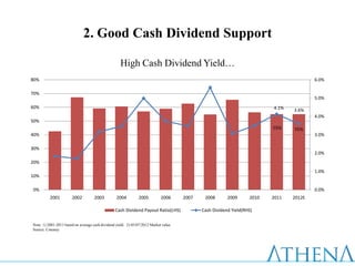 2. Good Cash Dividend Support

                                                    High Cash Dividend Yield…
80%                                                                                                                                      6.0%

70%
                                                                                                                                         5.0%
60%                                                                                                                       4.1%   3.6%
                                                                                                                                         4.0%
50%
                                                                                                                          55%    55%
40%                                                                                                                                      3.0%

30%
                                                                                                                                         2.0%
20%
                                                                                                                                         1.0%
10%

0%                                                                                                                                       0.0%
          2001         2002          2003         2004         2005          2006     2007    2008       2009      2010   2011   2012E

                                                 Cash Dividend Payout Ratio(LHS)             Cash Dividend Yield(RHS)

Note: 1) 2001-2011 based on average cash dividend yield. 2) 05/07/2012 Market value
Source: Cmoney
 
