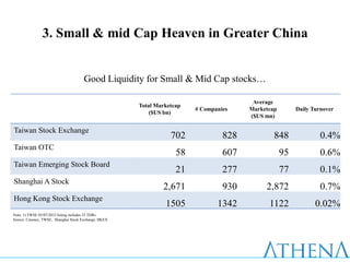 3. Small & mid Cap Heaven in Greater China


                                      Good Liquidity for Small & Mid Cap stocks…

                                                                                        Average
                                                      Total Marketcap
                                                                        # Companies    Marketcap        Daily Turnover
                                                          ($US bn)
                                                                                       ($US mn)

Taiwan Stock Exchange
                                                                 702             828           848               0.4%
Taiwan OTC
                                                                   58            607               95            0.6%
Taiwan Emerging Stock Board
                                                                   21            277               77            0.1%
Shanghai A Stock
                                                              2,671              930        2,872                0.7%
Hong Kong Stock Exchange
                                                               1505            1342          1122              0.02%
Note: 1) TWSE 05/07/2012 listing includes 33 TDRs
Source: Cmoney, TWSE, Shanghai Stock Exchange, HKEX
 