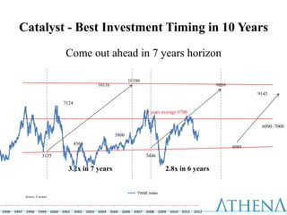 Catalyst - Best Investment Timing in 10 Years
                          Come out ahead in 7 years horizon

                                                       10186
                                        10116                                              9809
                                                                                                         9145
                          7124
                                                               10 years average 6700


                                                                                                          6000~7000
                                                5800
                                 4566
                                                                                                  4089
                   3135                                        3446

                            3.2x in 7 years                              2.8x in 6 years


                                                          TWSE Index
         Source: Cmoney



1996 1997 1998 1999 2000 2001 2002 2003 2004 2005 2006 2007 2008 2009 2010 2011 2012
 