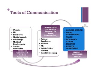 +
    Tools of Communication


                               HEALTH CARE
    •  Website                  PROVIDER –
                                                •  ONLINE SEARCH
                               Surgeon, Dr,
    •  PR                                       •  PRINT
                                  Nurse,
    •  Brochures               Pharmacists,        NEWSPAPERS
    •  Media Launch                             •  TALKS
    •  Workshops          •  Patient            •  DOCTOR’S
    •  Medical               Brochures             ADVISE
       Conferences        •  Website            •  FRIENDS
    •  Online             •  PR                 •  HEALTH
       Webisodes          •  Public Talks/         SCREENING
            Healthcare       Forums
          Companies &     •  Health Screening          PATIENT /
             Medical                                  CAREGIVER
           Associations                                 PUBLIC
 