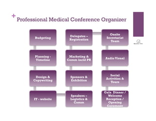 + Professional Medical Conference Organizer

                                          Onsite
                        Delegates –
        Budgeting                       Secretariat
                        Registration
                                          Team



        Planning -      Marketing &
                                       Audio Visual
        Timeline       Comm incld PR



                                          Social
         Design &       Sponsors &
                                        Activities &
        Copywriting     Exhibition
                                           Tours


                                       Gala Dinner /
                        Speakers –       Welcome
        IT - website    Logistics &     Reception /
                          Comm           Opening
                                        Ceremony
 