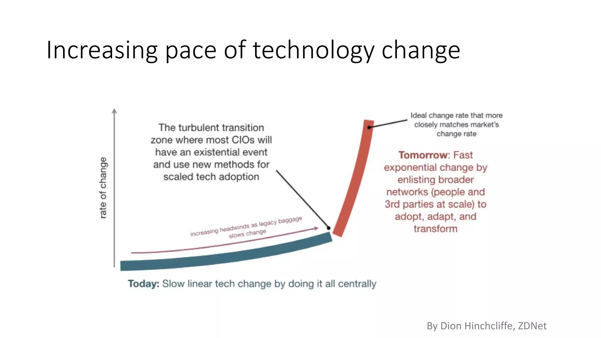 By Dion Hinchcliffe, ZDNet
Increasing pace of technology change
 