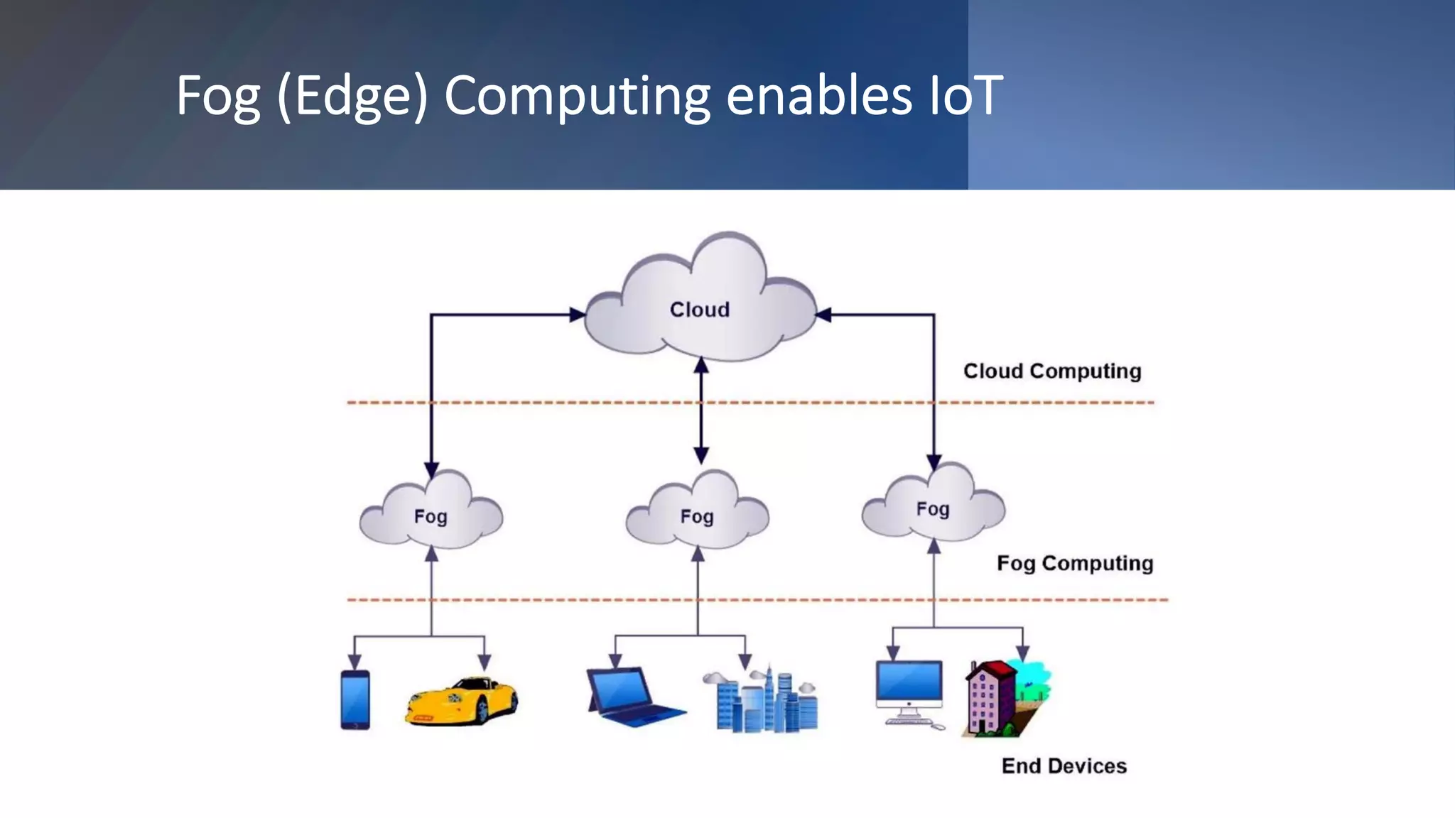 Fog (Edge) Computing enables IoT
 