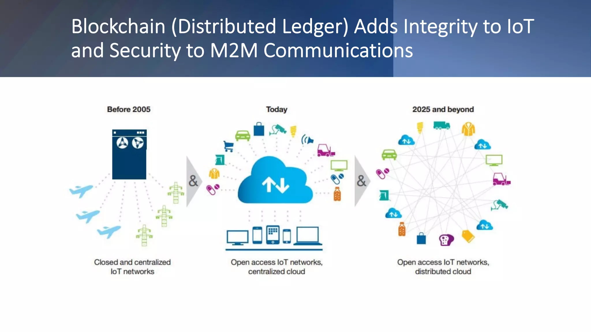Blockchain (Distributed Ledger) Adds Integrity to IoT
and Security to M2M Communications
 