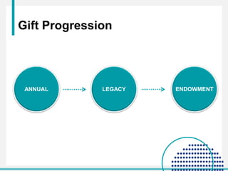 Gift Progression
ANNUAL LEGACY ENDOWMENT
7
 