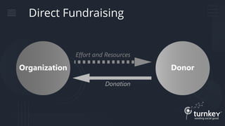 Direct Fundraising
 