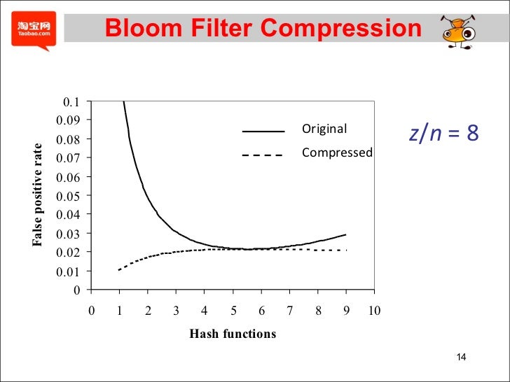 Bloom filter