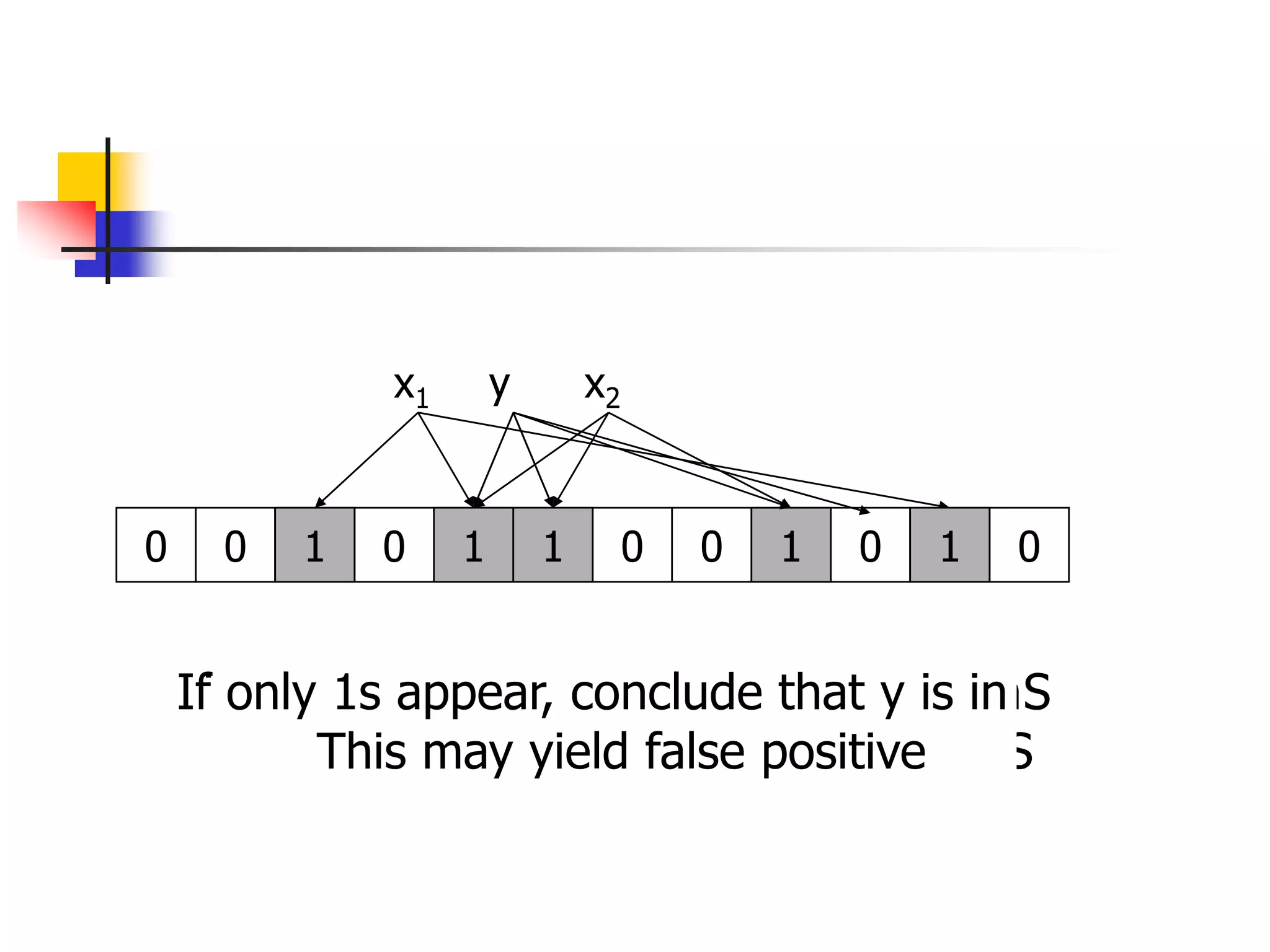 0 0 0 0 0 0 0 0 0 0 0 0
Initial with all 0
1 1 1 1 1
x1 x2
Each element of S is hashed k times
Each hash location set to 1
1 1 1 1 1
y
To check if y is in S, check the k hash
location. If a 0 appears , y is not in S
1 1 1 1 1
y
If only 1s appear, conclude that y is in S
This may yield false positive
 