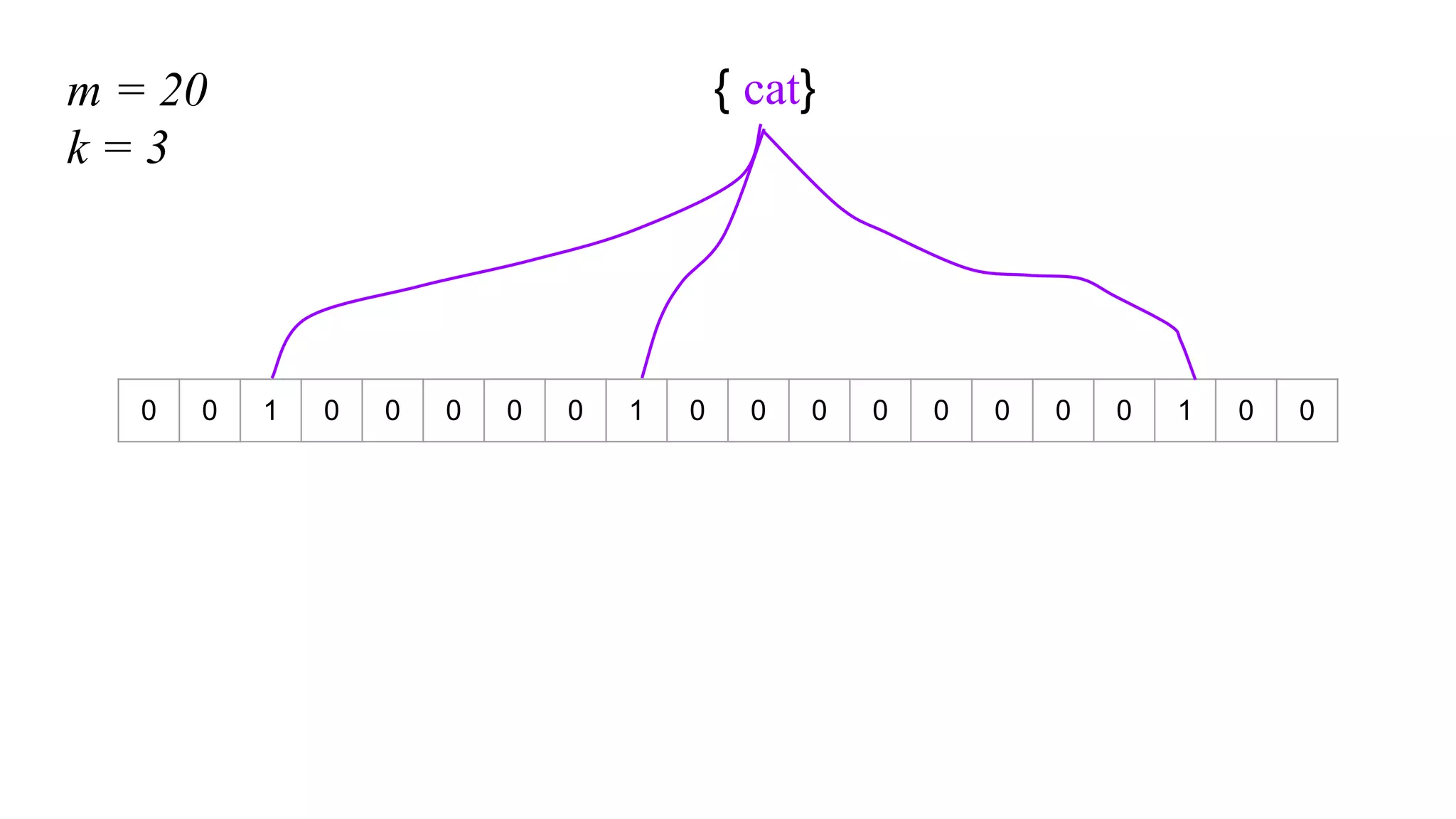 0 0 1 0 0 0 0 0 1 0 0 0 0 0 0 0 0 1 0 0
{ cat}m = 20
k = 3
 