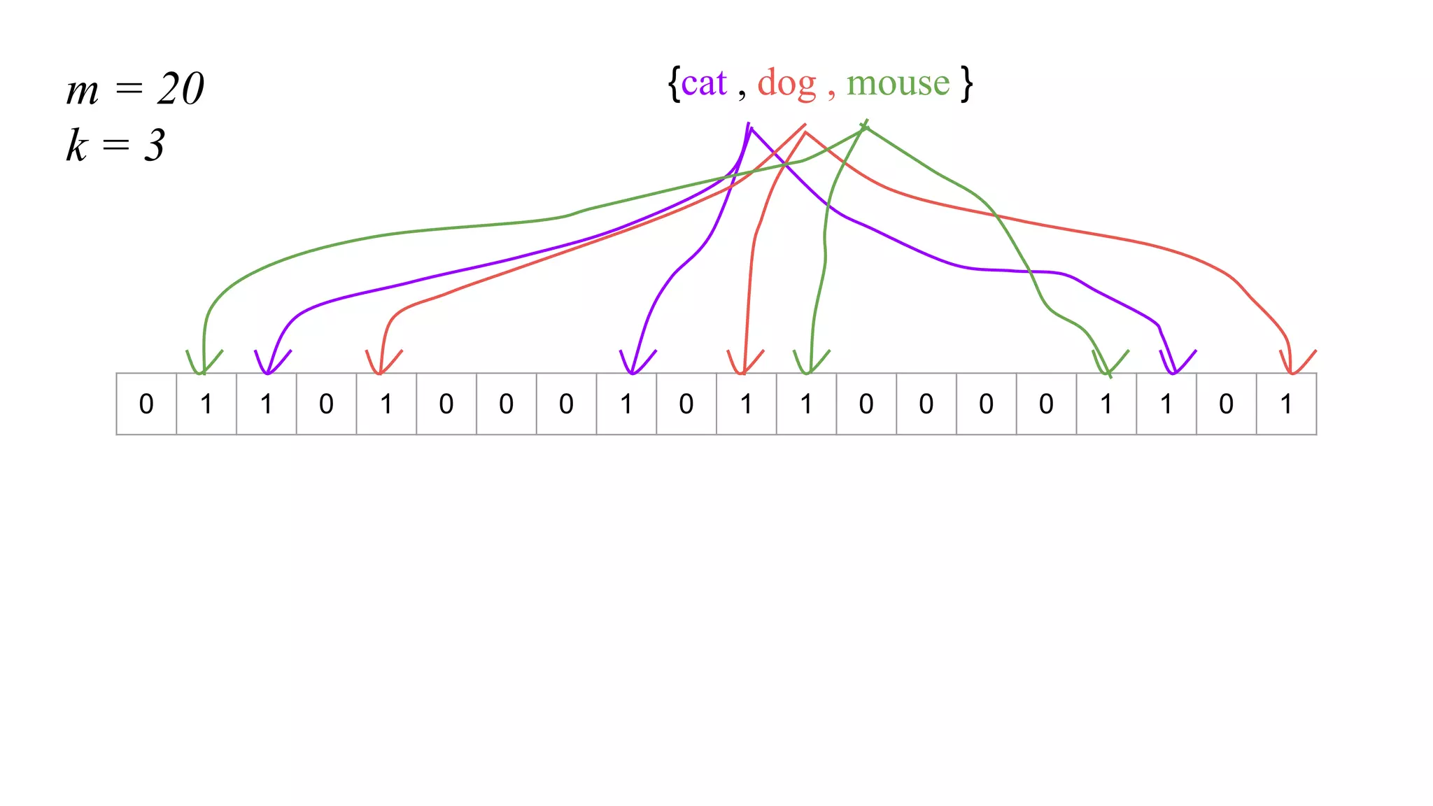 0 1 1 0 1 0 0 0 1 0 1 1 0 0 0 0 1 1 0 1
{cat , dog , mouse }m = 20
k = 3
 