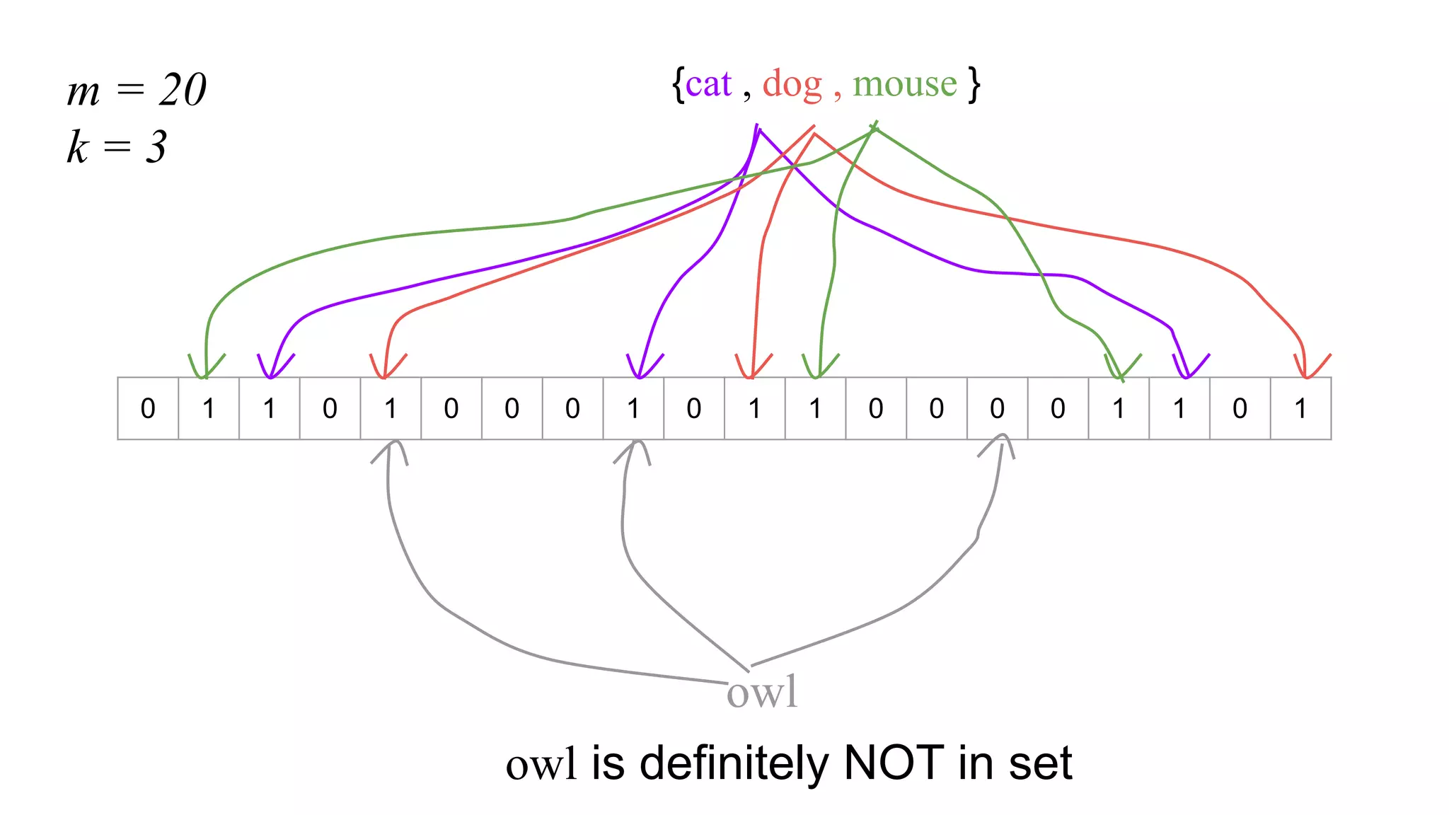 0 1 1 0 1 0 0 0 1 0 1 1 0 0 0 0 1 1 0 1
{cat , dog , mouse }
owl
m = 20
k = 3
owl is definitely NOT in set
 