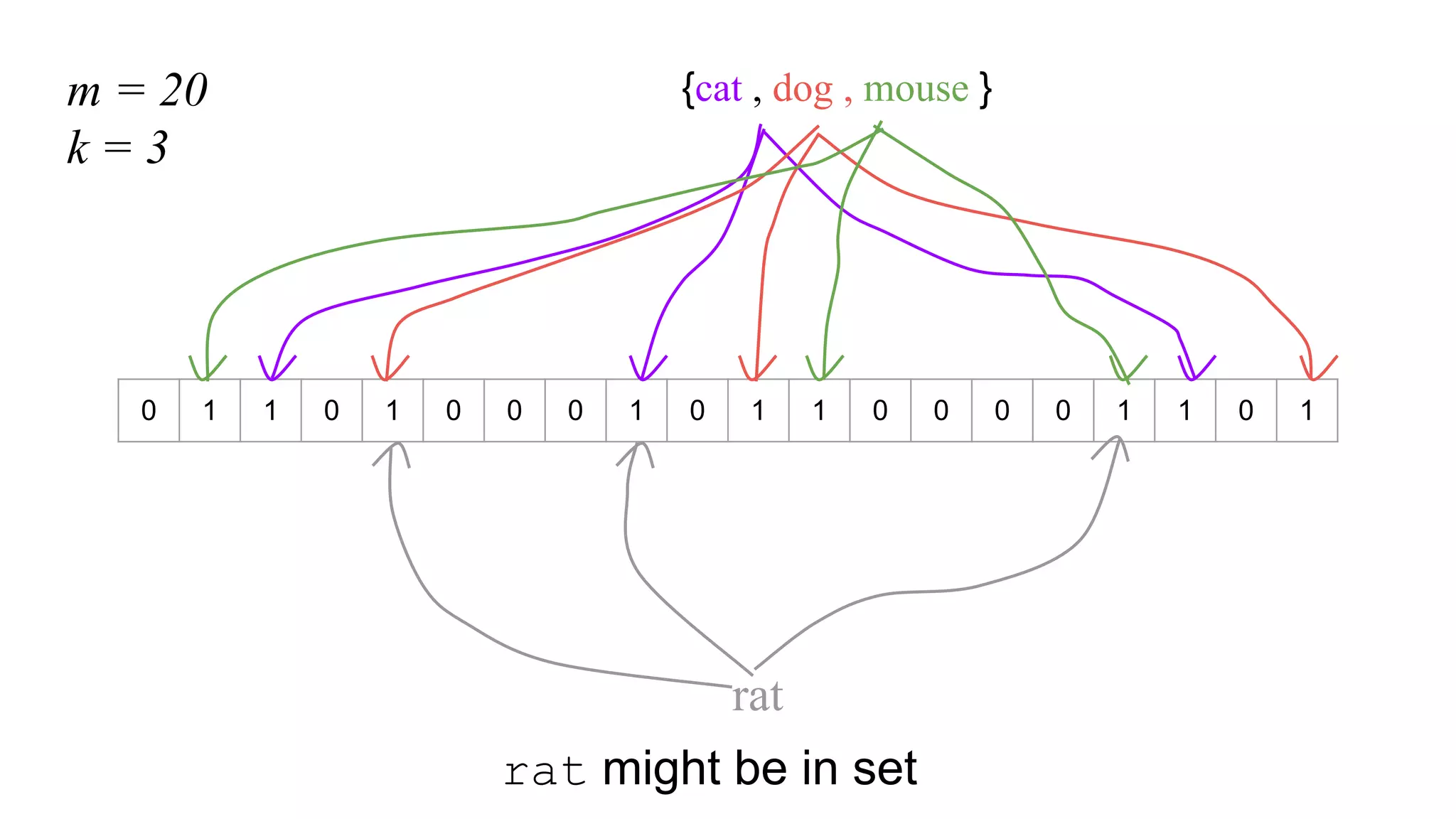 0 1 1 0 1 0 0 0 1 0 1 1 0 0 0 0 1 1 0 1
rat
m = 20
k = 3
rat might be in set
{cat , dog , mouse }
 
