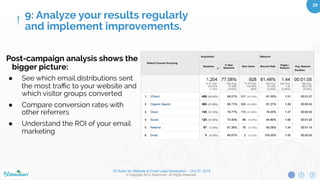 10 Rules for Website & Email Lead Generation – Oct 27, 2015
© Copyright 2015. Bloominari. All Rights Reserved.
29	
Real-time analysis during a campaign allows you to:
●  See what website changes can be made to improve performance
●  Modify your email template for the next distribution
●  Visualize what leads see when they arrive at your landing page
9: Analyze your results regularly
and implement improvements.
 