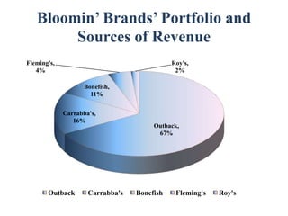 Bloomin’ Brands’ Portfolio and
        Sources of Revenue
Fleming's,                                   Roy's,
   4%                                         2%

                    Bonefish,
                      11%


             Carrabba's,
                16%
                                       Outback,
                                        67%




       Outback       Carrabba's   Bonefish    Fleming's   Roy's
 