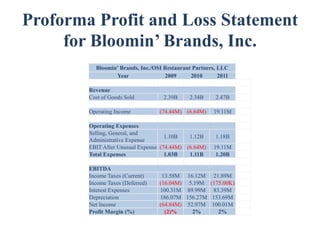 Proforma Profit and Loss Statement
     for Bloomin’ Brands, Inc.
          Bloomin’ Brands, Inc./OSI Restaurant Partners, LLC
                 Year               2009      2010       2011

        Revenue
        Cost of Goods Sold          2.39B     2.34B     2.47B

        Operating Income          (74.44M) (6.64M)     19.11M

        Operating Expenses
        Selling, General, and
                                     1.10B   1.12B      1.18B
        Administrative Expense
        EBIT After Unusual Expense (74.44M) (6.64M)    19.11M
        Total Expenses               1.03B   1.11B      1.20B

        EBITDA
        Income Taxes (Current)     13.58M 16.12M 21.89M
        Income Taxes (Deferred)   (16.04M) 5.19M (175.00K)
        Interest Expenses         100.31M 89.99M 83.39M
        Depreciation              186.07M 156.27M 153.69M
        Net Income                (64.84M) 52.97M 100.01M
        Profit Margin (%)           (2)%     2%     2%
 