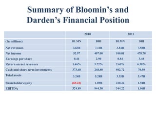 Summary of Bloomin’s and
                Darden’s Financial Position
                                            2010                     2011

(In millions)                     BLMN              DRI     BLMN             DRI

Net revenues                      3.63B            7.11B    3.84B           7.50B
Net income                        52.97            407.00   100.01          478.70
Earnings per share                 0.44             2.90     0.84            3.48
Return on net revenues            1.46%            5.72%    2.60%           6.38%
Cash and short-term investments   373.68           248.80   502.72          70.50
Total assets                      3.24B            5.28B    3.35B           5.47B

Shareholder equity                (69.23)          1.89B    220.24          1.94B
EBITDA                            324.89           944.30   344.22          1.06B
 