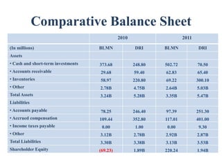 Comparative Balance Sheet
                                              2010                     2011

(In millions)                       BLMN              DRI     BLMN             DRI
Assets
• Cash and short-term investments   373.68           248.80   502.72          70.50
• Accounts receivable               29.68            59.40    62.83           65.40
• Inventories                       58.97            220.80   69.22           300.10
• Other                             2.78B            4.75B    2.64B           5.03B
Total Assets                        3.24B            5.28B    3.35B           5.47B
Liabilities
• Accounts payable                  78.25            246.40   97.39           251.30
• Accrued compensation              109.44           352.80   117.01          401.00
• Income taxes payable               0.00             1.00     0.00            9.30
• Other                             3.12B            2.78B    2.92B           2.87B
Total Liabilities                   3.30B            3.38B    3.13B           3.53B
Shareholder Equity                  (69.23)          1.89B    220.24          1.94B
 