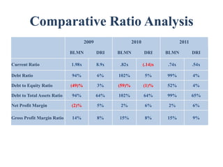 Comparative Ratio Analysis
                                     2009                  2010                   2011

                             BLMN           DRI    BLMN           DRI      BLMN          DRI

Current Ratio                1.98x          8.9x   .82x           (.14)x   .74x          .54x

Debt Ratio                   94%            6%     102%            5%      99%           4%

Debt to Equity Ratio         (49)%          3%     (59)%          (1)%     52%           4%

Debt to Total Assets Ratio   94%            64%    102%           64%      99%           65%

Net Profit Margin            (2)%           5%      2%             6%       2%           6%

Gross Profit Margin Ratio    14%            8%     15%             8%      15%           9%
 