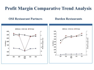 Profit Margin Comparative Trend Analysis

 OSI Restaurant Partners   Darden Restaurants
 