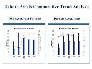 Debt to Assets Comparative Trend Analysis

  OSI Restaurant Partners   Darden Restaurants
 