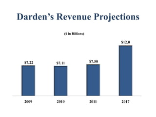 Darden’s Revenue Projections
             ($ in Billions)

                                       $12.0




 $7.22   $7.11                 $7.50




 2009    2010                  2011    2017
 