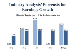 Industry Analysts’ Forecasts for
         Earnings Growth
                Bloomin' Brands, Inc.          Darden Restaurants, Inc.
                                  22.74%


                                                                        18.00%


                   14.03%
                         12.99%          13.28%
                                                               12.59%        12.55%


        8.35%




0.50%                                                  0.50%


  2012                2013              2014             2015             5 Year
 