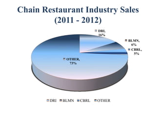 Chain Restaurant Industry Sales
         (2011 - 2012)
                               DRI,
                               16%
                                       BLMN,
                                        6%
                                        CBRL,
                                         5%
               OTHER,
                73%




        DRI   BLMN      CBRL   OTHER
 