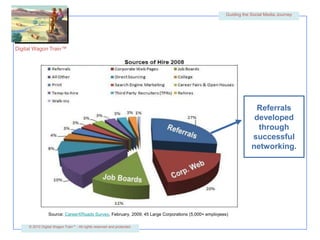Referrals developed through successful networking.Source: CareerXRoads Survey, February, 2009; 45 Large Corporations (5,000+ employees)