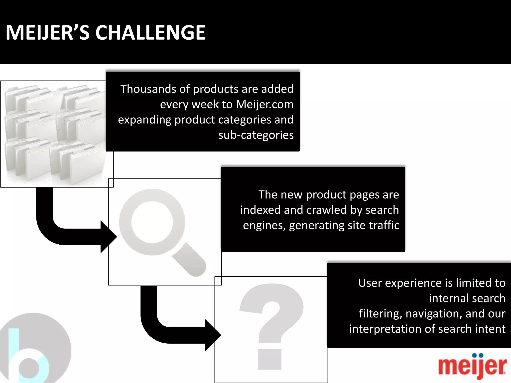 MEIJER’S CHALLENGE

          Thousands of products are added
                 every week to Meijer.com
          expanding product categories and
                            sub-categories



                                   The new product pages are
                                indexed and crawled by search
                                 engines, generating site traffic




                               ?
                                                        User experience is limited to
                                                                       internal search
                                                        filtering, navigation, and our
                                                      interpretation of search intent
 